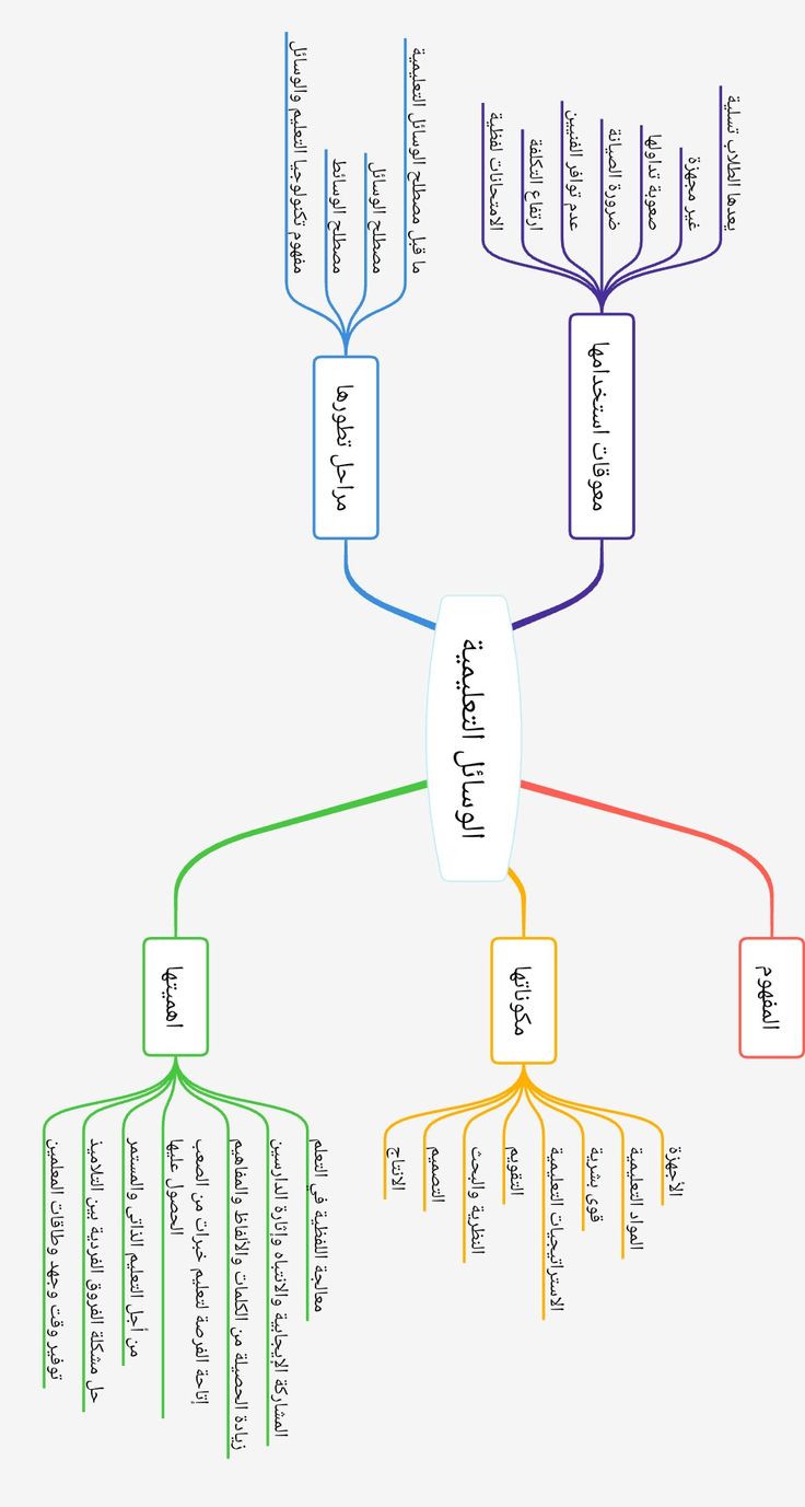 خرائط مفاهيم للطلبة من الصف الاول متوسط للثالث الثانوي