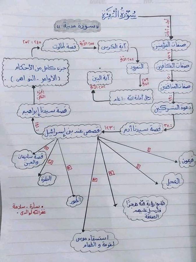 خرائط مفاهيم للطلبة من الصف الاول متوسط للثالث الثانوي